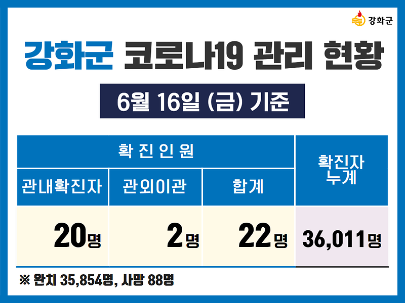 6/16(금) 기준 강화군 코로나19 관리현황을 알려드립니다. 사진